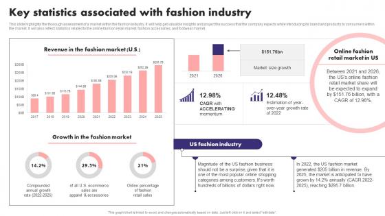 Key Statistics Associated With Fashion Industry Fashion Boutique Business Plan BP SS