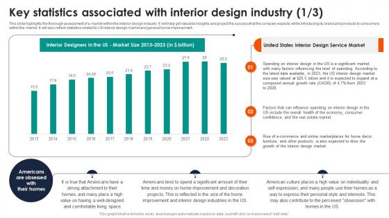 Key Statistics Associated With Interior Design Industry Commercial Interior Design Business Plan BP SS