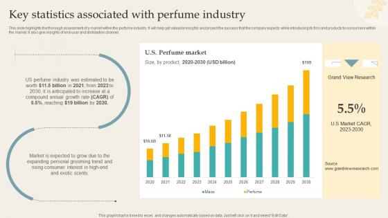 Key Statistics Associated With Perfume Industry Premium Perfume Brand BP SS V