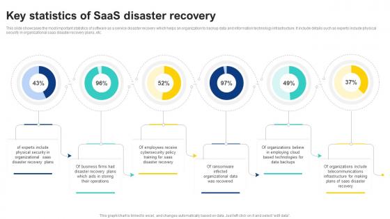 Key Statistics Of Saas Disaster Recovery