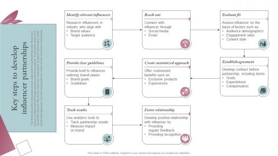 Key Steps To Develop Influencer Partnerships Spa Business Performance Improvement Strategy SS V