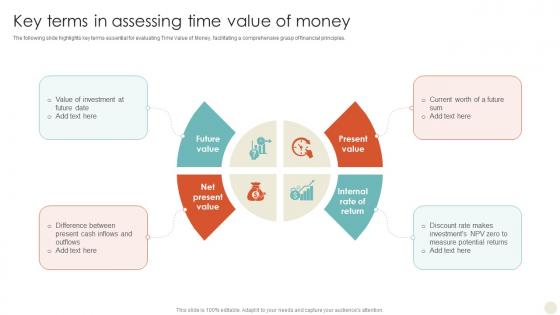 Key Terms In ASSeSSing Time Value Of Money Time Value Of Money Guide For Financial Fin SS