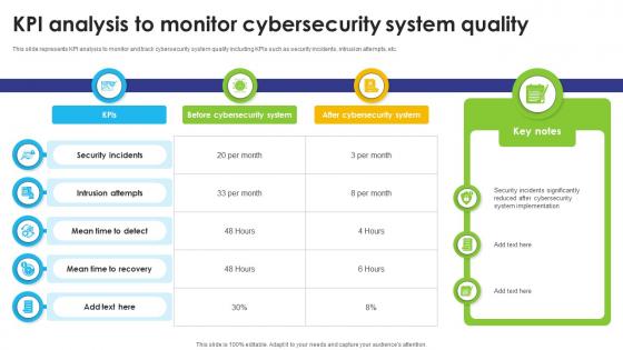 KPI Analysis To Monitor Cybersecurity System Quality