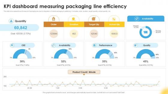 KPI Dashboard Measuring Articulated Robot Manipulators For Manufacturing Facility RB SS