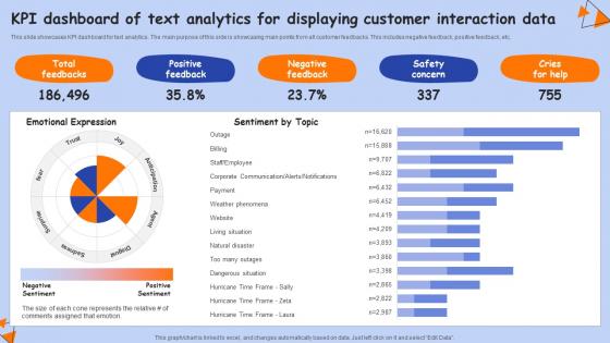 KPI Dashboard Of Text Analytics For Displaying Customer Interaction Data