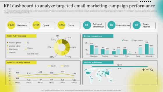 KPI Dashboard To Analyze Targeted Email Marketing Campaign Leveraging Customer Data MKT SS V