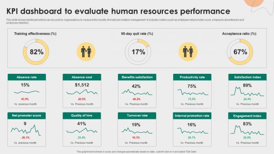 KPI Dashboard To Evaluate Human Resources Performance Employee Relations Management To Develop Positive