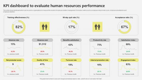 KPI Dashboard To Evaluate Industrial Relations In Human Resource Management