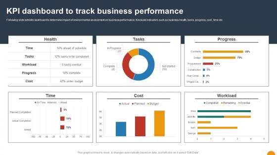 KPI Dashboard To Track Business Performance Using SWOT Analysis For Organizational