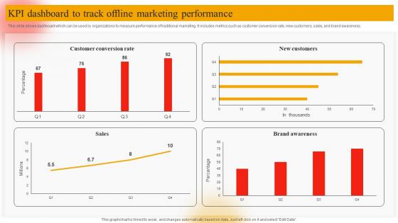 KPI Dashboard To Track Offline Marketing Performance Online Marketing Plan To Generate Website Traffic MKT SS V