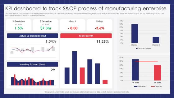 KPI Dashboard To Track S and OP Process Of Manufacturing Enterprise