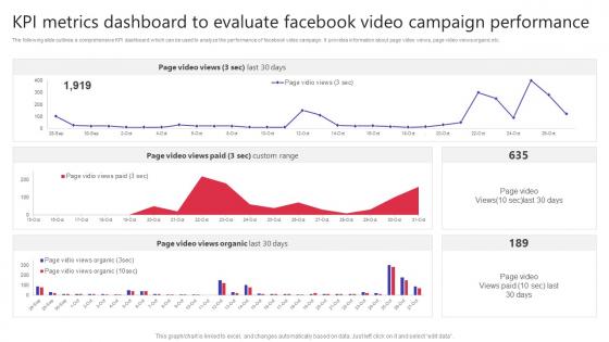 KPI Metrics Dashboard To Evaluate Campaign Performance Building Video Marketing Strategies