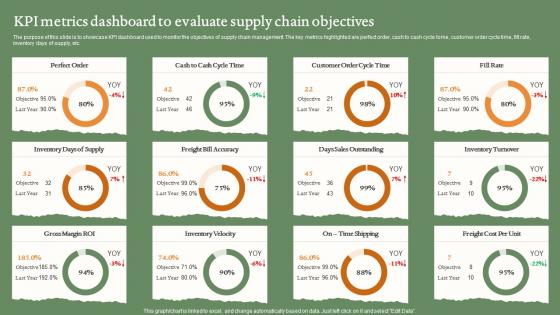 KPI Metrics Dashboard To Evaluate Supply Chain Objectives