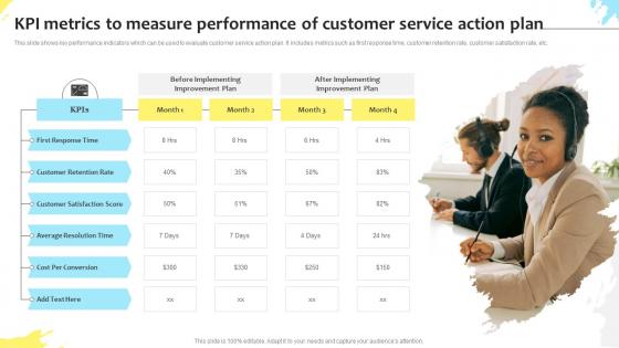 KPI Metrics To Measure Performance Of Customer Service Action Plan