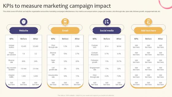 KPIs To Measure Marketing Campaign Impact Creating A Successful Marketing Strategy SS V