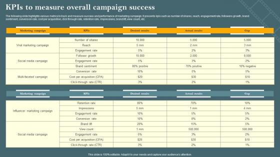 KPIs To Measure Overall Campaign Success Film Marketing Campaign To Target Genre Fans Strategy SS V