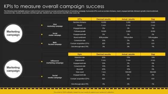 KPIs To Measure Overall Campaign Success Movie Marketing Plan To Create Awareness Strategy SS V