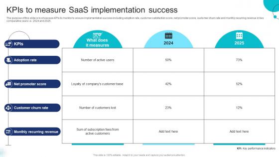 KPIs To Measure SaaS Implementation Success