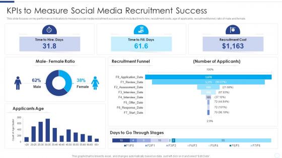 KPIs To Measure Social Media Recruitment Success Developing Social Media Recruitment Plan