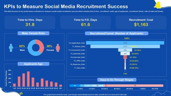 KPIS To Measure Social Media Recruitment Success Ppt Elements