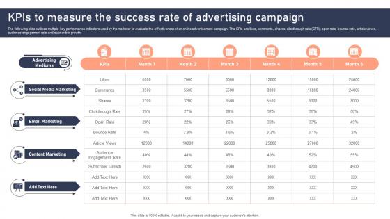 KPIs To Measure The Success Rate Of Advertising Campaign Effective Brand Development Strategies