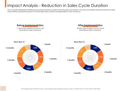 Lead ranking mechanism impact analysis reduction in sales cycle duration ppt powerpoint tutorials