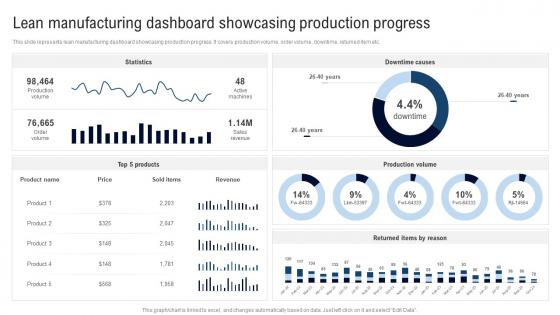 Lean Manufacturing Dashboard Deployment Of Lean Manufacturing Management System