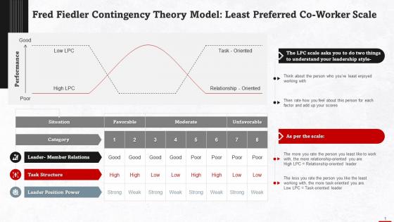 Least Preferred Co Worker Scale Training Ppt