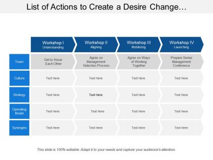 List of actions to create a desire change showing workshops with operating model and strategy