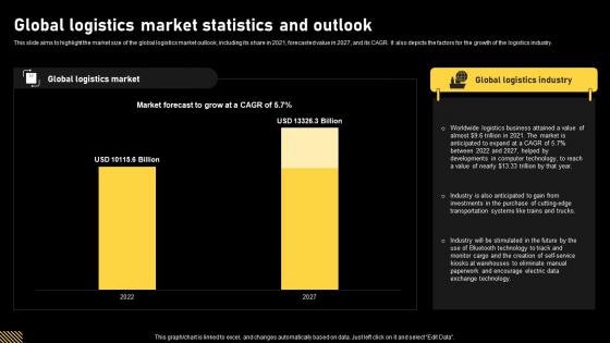 Logistics And Supply Chain Global Logistics Market Statistics And Outlook BP SS