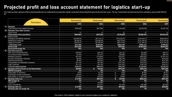 Logistics And Supply Chain Projected Profit And Loss Account Statement For Logistics Start Up BP SS