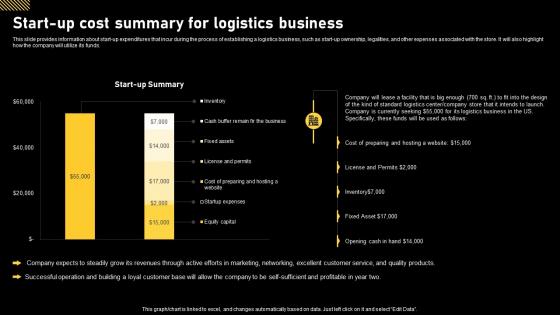 Logistics And Supply Chain Start Up Cost Summary For Logistics Business BP SS