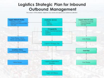 Logistics strategic plan for inbound outbound management