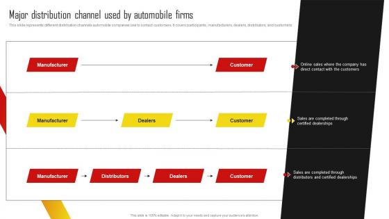 Major Distribution Channel Used By Vehicle Promotion Campaign Program Strategy SS V