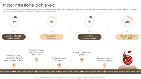 Major Milestone Achieved Nestle Investor Funding Elevator Pitch Deck