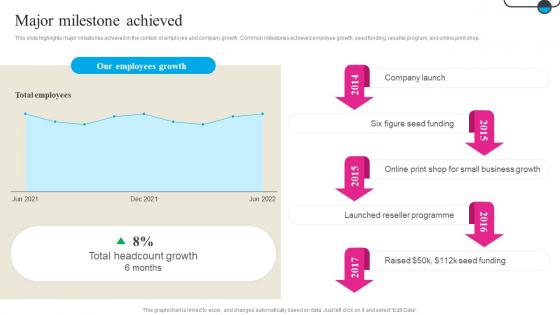 Major Milestone Achieved Printivo Investor Funding Elevator Pitch Deck