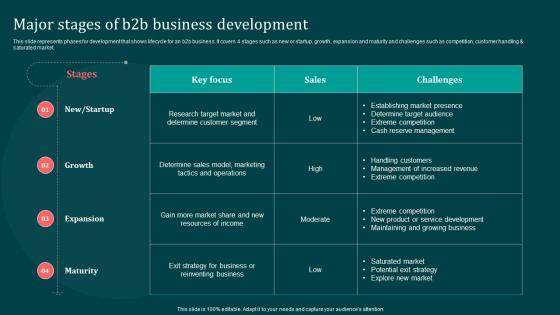 Major Stages Of B2B Business Development Implementing B2B Marketing Strategies Mkt SS