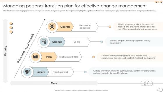 Managing Personal Transition Plan For Effective Change Management CM SS