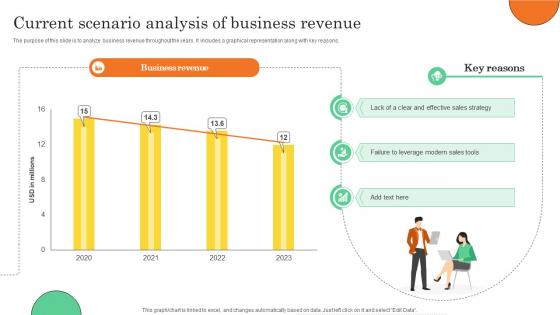 Market Activity Plan To Improve Brand Current Scenario Analysis Of Business Revenue