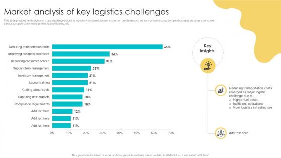 Market Analysis Of Key Logistics Challenges