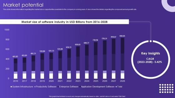 Market Potential Bellwethr Investor Funding Elevator Pitch Deck