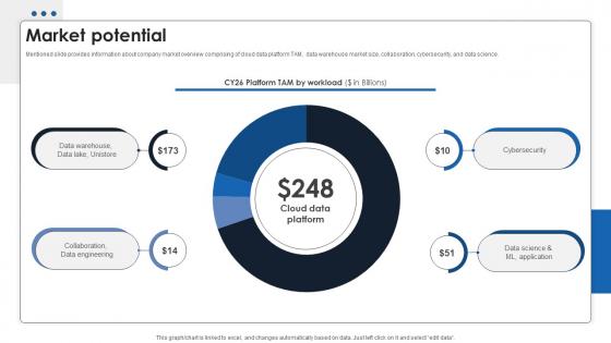 Market Potential Data Warehousing Investor Funding Elevator Pitch Deck