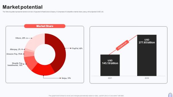 Market Potential Investor Capital Pitch Deck For Secure Digital Payment Platform