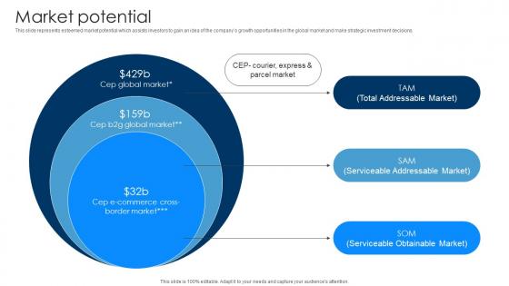 Market Potential Logistics Management Company Investor Funding Elevator Pitch Deck