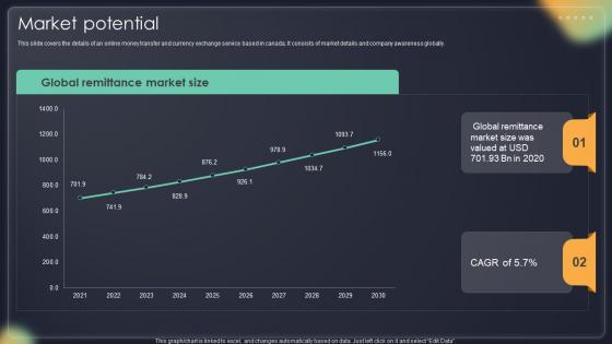 Market Potential Overseas Money Transfer Company Investor Funding Elevator Pitch Deck