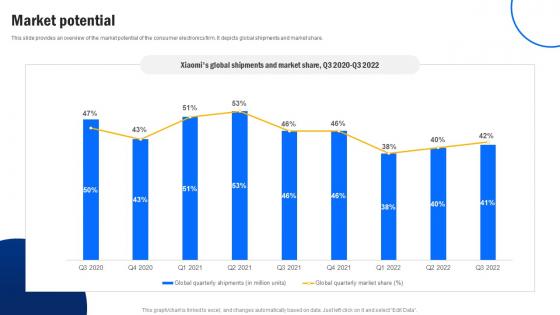 Market Potential Smartphone Developer Company Funding Elevator Pitch Deck