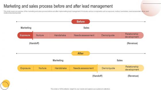 Marketing And Sales Process Before And After Lead Enhancing Customer Lead Nurturing Process