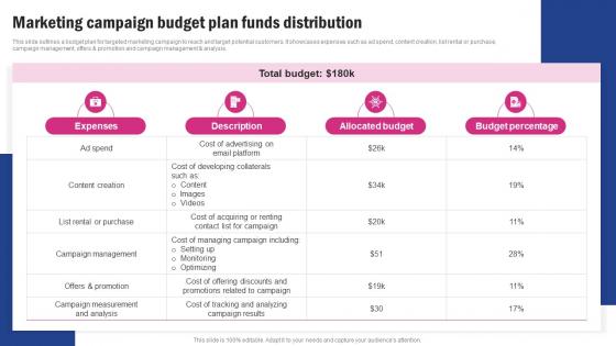 Marketing Campaign Budget Plan Funds Distribution Spa Business Promotion Strategy To Increase Brand Strategy SS V