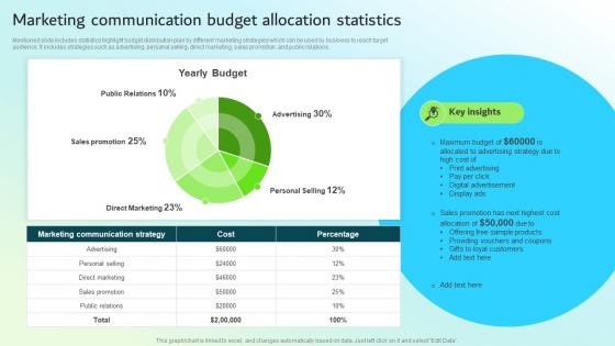 Marketing Communication Budget Allocation Statistics Strategic Guide For Integrated Marketing