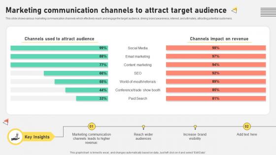 Marketing Communication Channels To Attract Target Audience